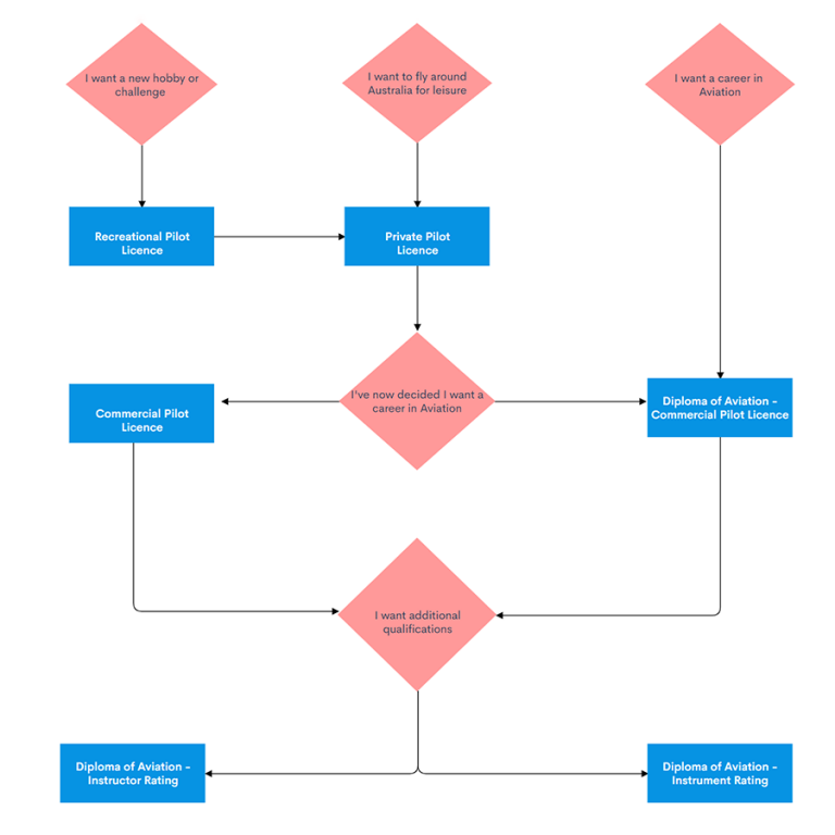 Which training path? – Par Avion Flight Training